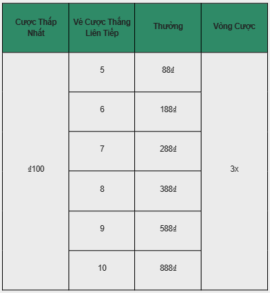 Chuỗi Thắng Liền Tay Từ 5 Đến 10 Trận Tại Đá Gà SV388 E2BET